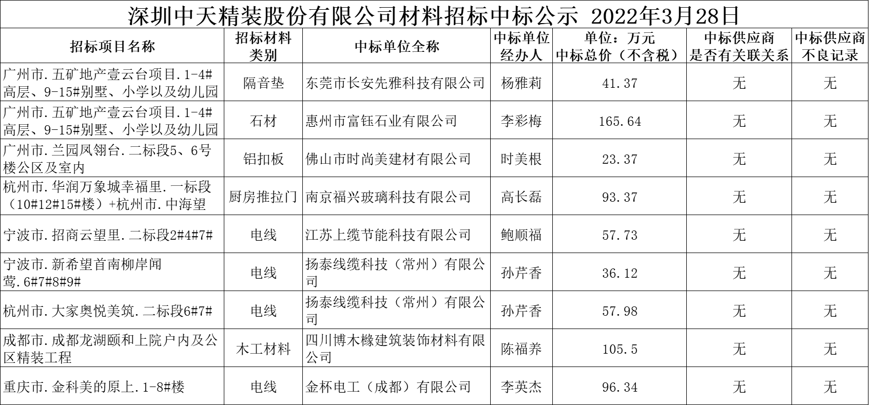  2022年3月28日材料招标结果公示(图1)