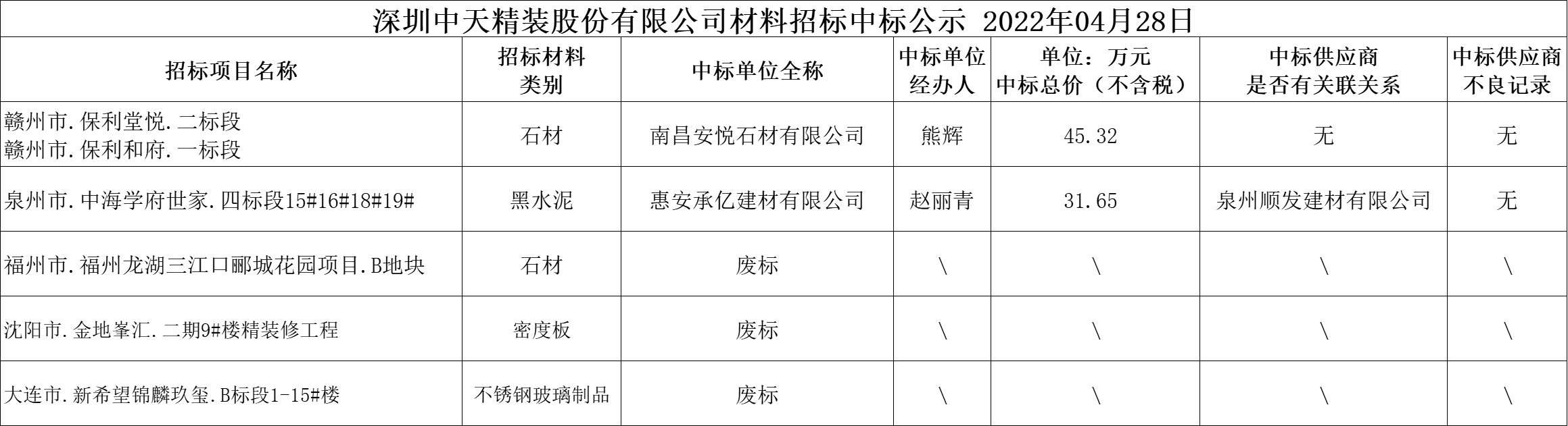  2022年4月28日材料招标结果公示(图1)