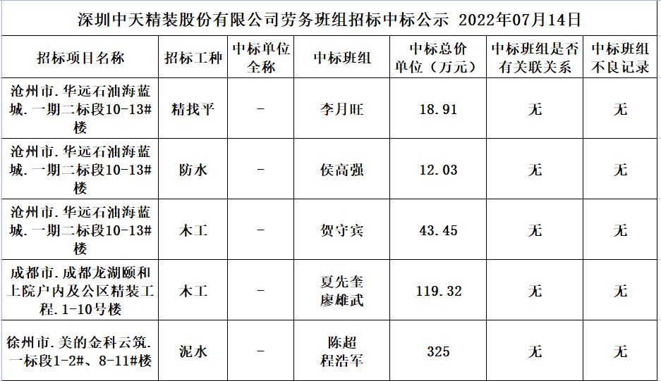 2022年6月17日劳务资源部第四十次招标结果公示(图1)