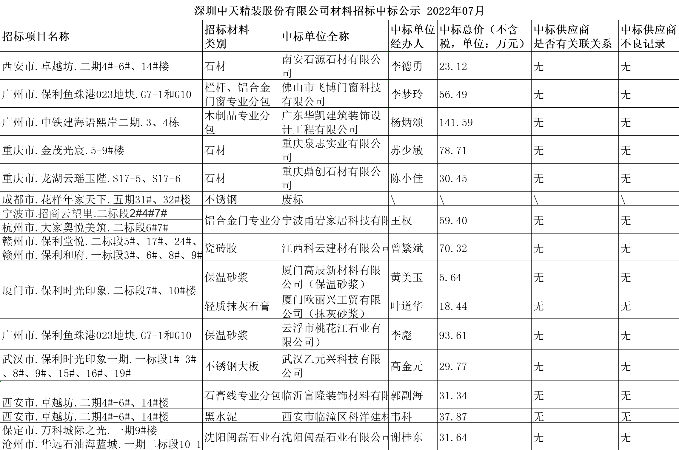 2022年7月材料招标结果公示(图1)