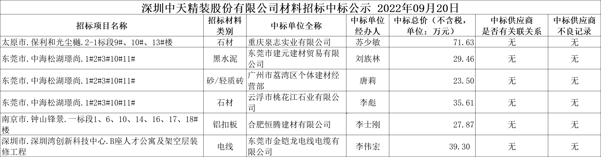 2022年09月材料招标结果公示(图1)