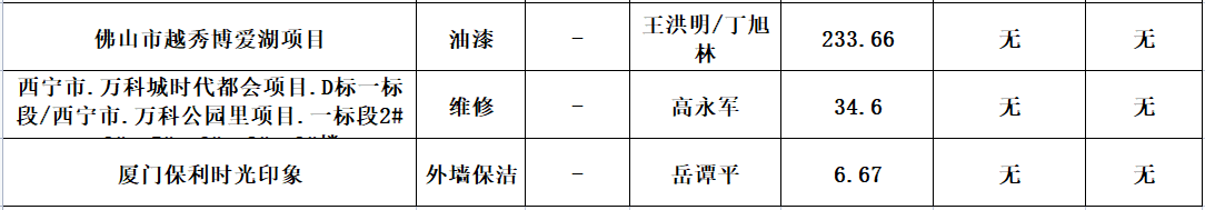  2023年度劳务资源部3-5月劳务招标结果公示(图8)