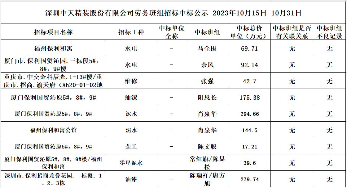  2023年度劳务资源部10月15日-10月31日劳务招标结果公示(图1)